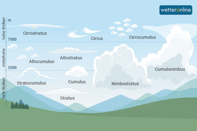 Wolken und ihre Namen