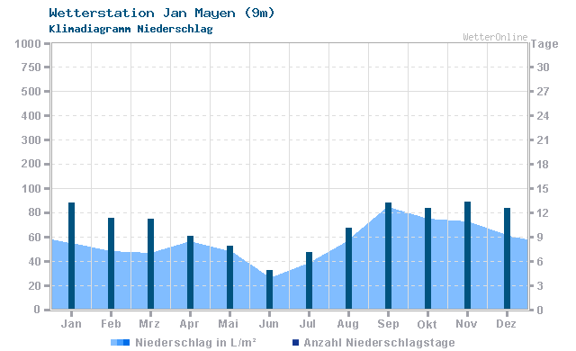 Klimadiagramm Niederschlag Jan Mayen (9m)