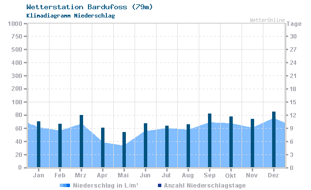 Klimadiagramm Niederschlag Bardufoss (79m)