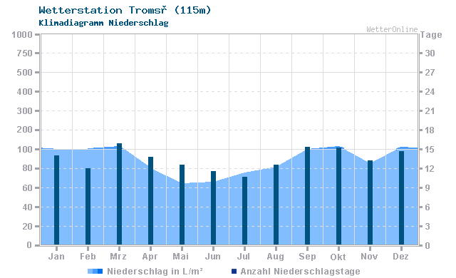 Klimadiagramm Niederschlag Tromsø (115m)