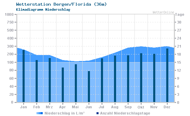 Klimadiagramm Niederschlag Bergen/Florida (36m)