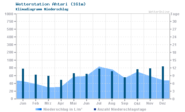 Klimadiagramm Niederschlag Ahtari (161m)