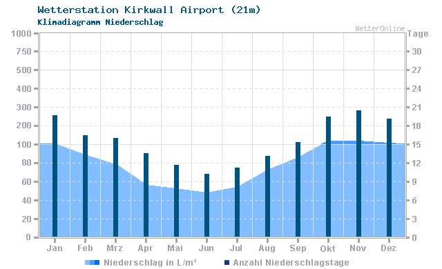 Klimadiagramm Niederschlag Kirkwall Airport (21m)