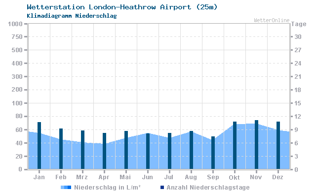 Klimadiagramm Niederschlag London-Heathrow Airport (25m)