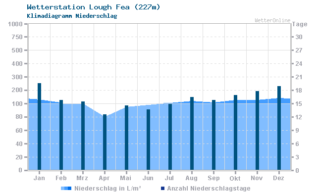 Klimadiagramm Niederschlag Lough Fea (227m)