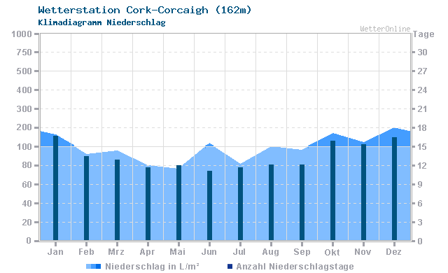 Klimadiagramm Niederschlag Cork-Corcaigh (162m)