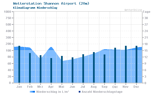Klimadiagramm Niederschlag Shannon Airport (20m)