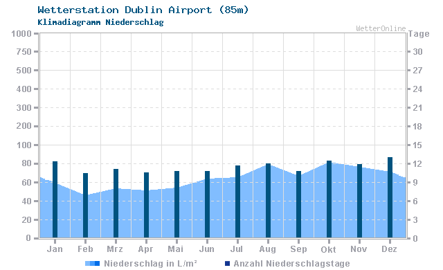 Klimadiagramm Niederschlag Dublin Airport (85m)