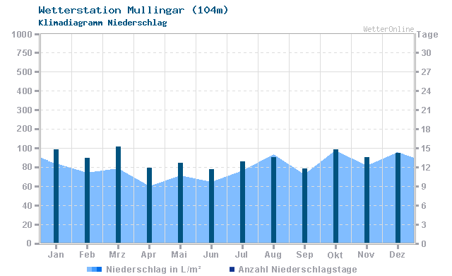 Klimadiagramm Niederschlag Mullingar (104m)