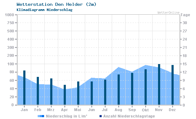 Klimadiagramm Niederschlag Den Helder (2m)