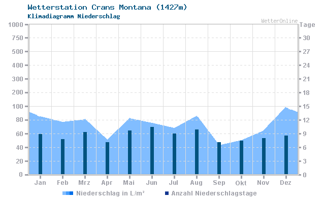 Klimadiagramm Niederschlag Crans Montana (1427m)
