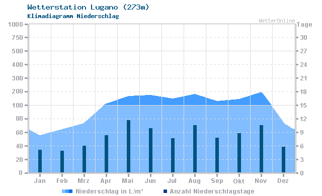 Klimadiagramm Niederschlag Lugano (273m)