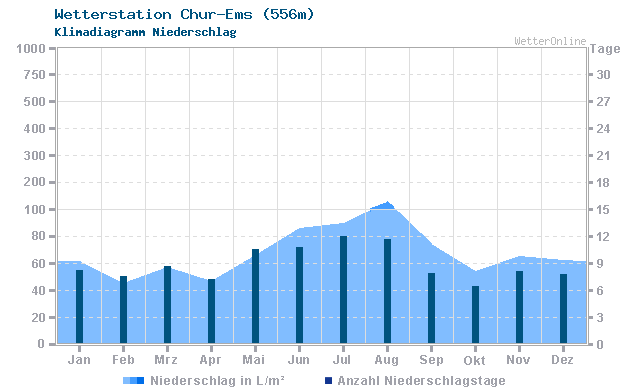 Klimadiagramm Niederschlag Chur-Ems (556m)