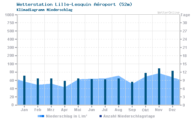 Klimadiagramm Niederschlag Lille-Lesquin Aéroport (52m)