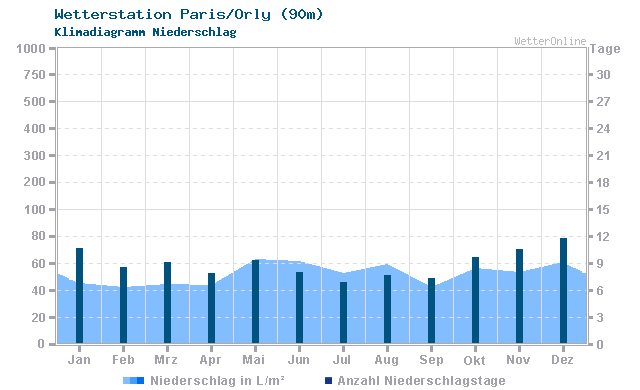 Klimadiagramm Niederschlag Paris/Orly (90m)