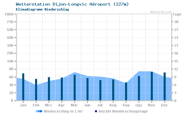 Klimadiagramm Niederschlag Dijon-Longvic Aéroport (227m)