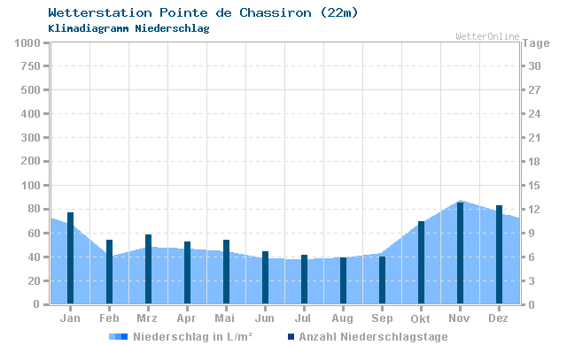 Klimadiagramm Niederschlag Pointe de Chassiron (22m)