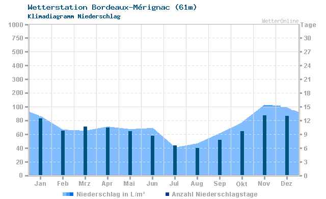 Klimadiagramm Niederschlag Bordeaux-Mérignac (61m)
