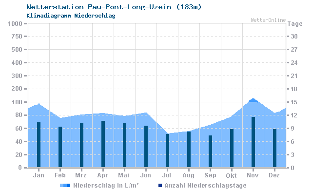 Klimadiagramm Niederschlag Pau-Pont-Long-Uzein (183m)