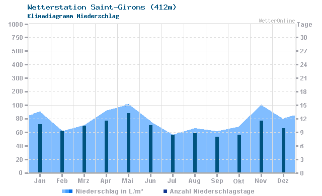 Klimadiagramm Niederschlag Saint-Girons (412m)