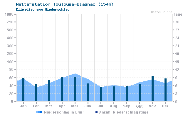 Klimadiagramm Niederschlag Toulouse-Blagnac (154m)