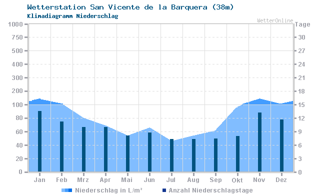 Klimadiagramm Niederschlag San Vicente de la Barquera (38m)