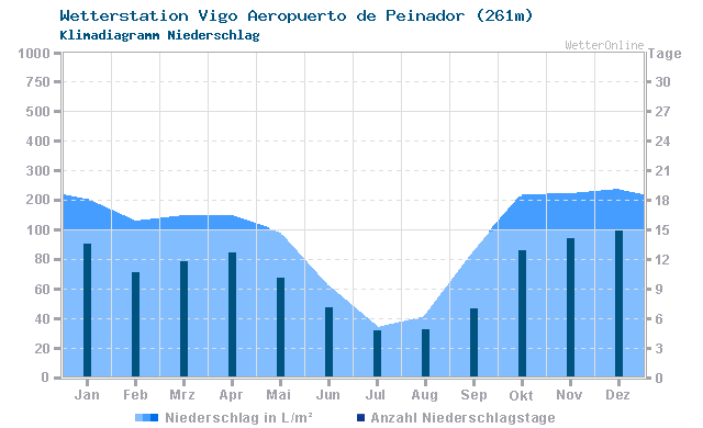 Klimadiagramm Niederschlag Vigo Aeropuerto de Peinador (261m)