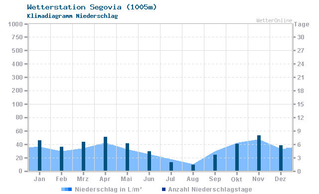 Klimadiagramm Niederschlag Segovia (1005m)