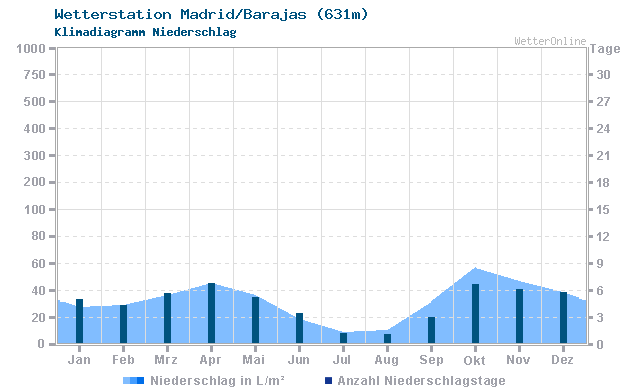 Klimadiagramm Niederschlag Madrid/Barajas (631m)