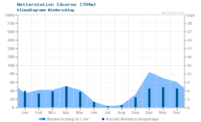 Klimadiagramm Niederschlag Cáceres (394m)