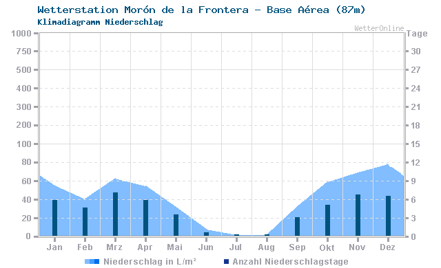 Klimadiagramm Niederschlag Morón de la Frontera - Base Aérea (87m)