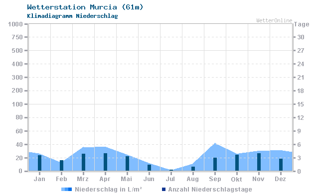 Klimadiagramm Niederschlag Murcia (61m)