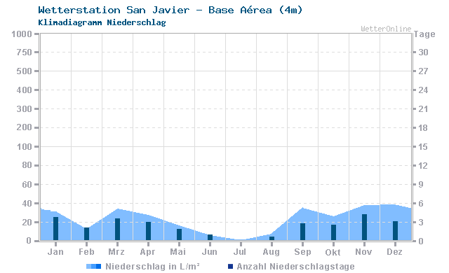 Klimadiagramm Niederschlag San Javier - Base Aérea (4m)