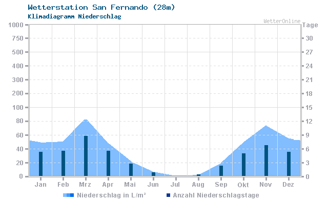 Klimadiagramm Niederschlag San Fernando (28m)