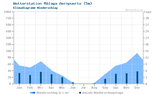 Klimadiagramm Niederschlag Málaga Aeropuerto (5m)