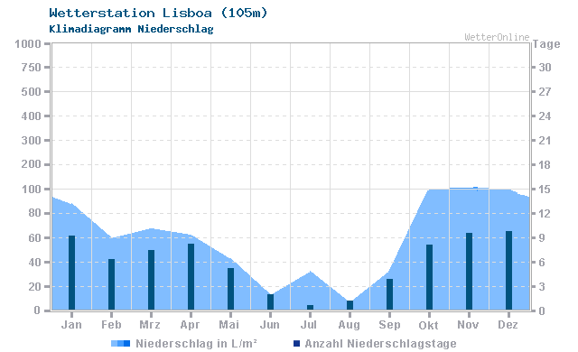Klimadiagramm Niederschlag Lisboa (105m)