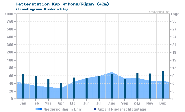 Klimadiagramm Niederschlag Kap Arkona/Rügen (42m)