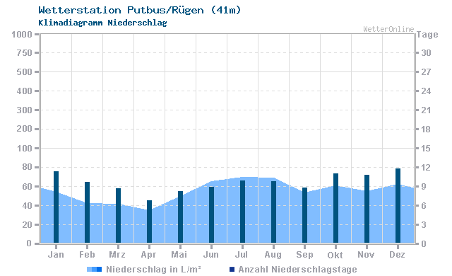 Klimadiagramm Niederschlag Putbus/Rügen (41m)