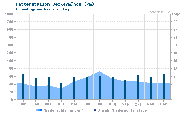 Klimadiagramm Niederschlag Ueckermünde (7m)
