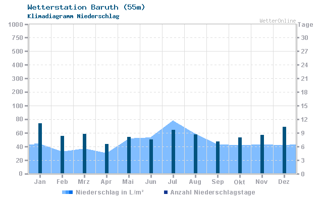 Klimadiagramm Niederschlag Baruth (55m)