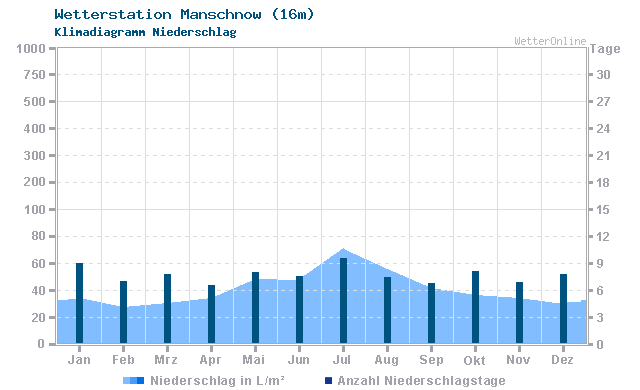 Klimadiagramm Niederschlag Manschnow (16m)