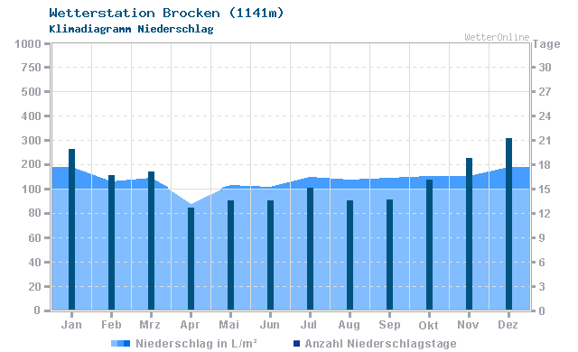 Klimadiagramm Niederschlag Brocken (1141m)