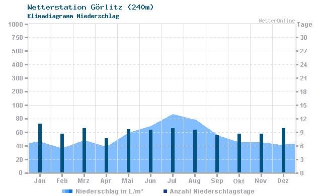 Klimadiagramm Niederschlag Görlitz (240m)