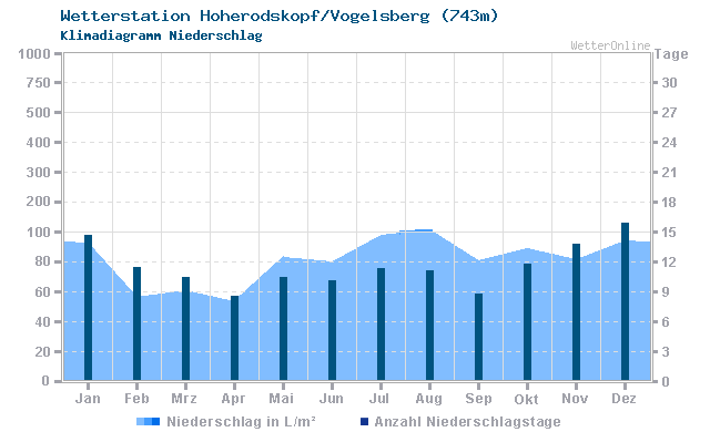 Klimadiagramm Niederschlag Hoherodskopf/Vogelsberg (743m)