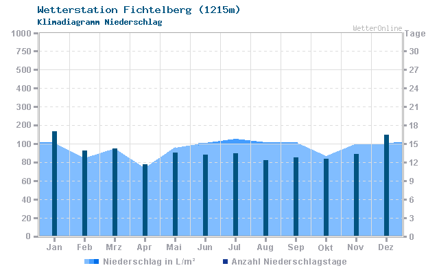 Klimadiagramm Niederschlag Fichtelberg (1215m)