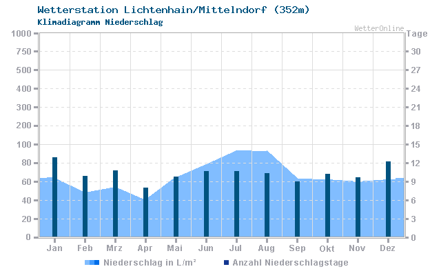 Klimadiagramm Niederschlag Lichtenhain/Mittelndorf (352m)
