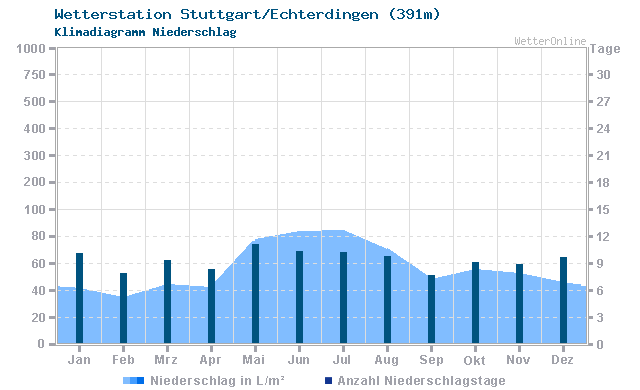 Klimadiagramm Niederschlag Stuttgart/Echterdingen (391m)