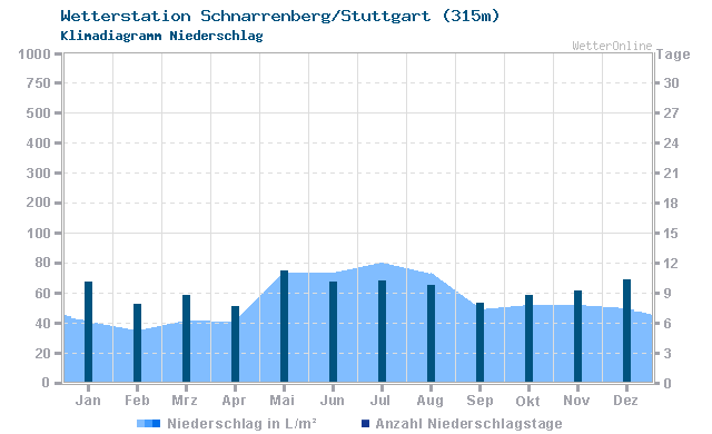 Klimadiagramm Niederschlag Schnarrenberg/Stuttgart (315m)
