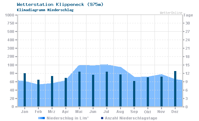 Klimadiagramm Niederschlag Klippeneck (975m)