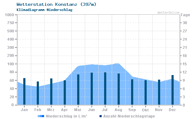 Klimadiagramm Niederschlag Konstanz (397m)